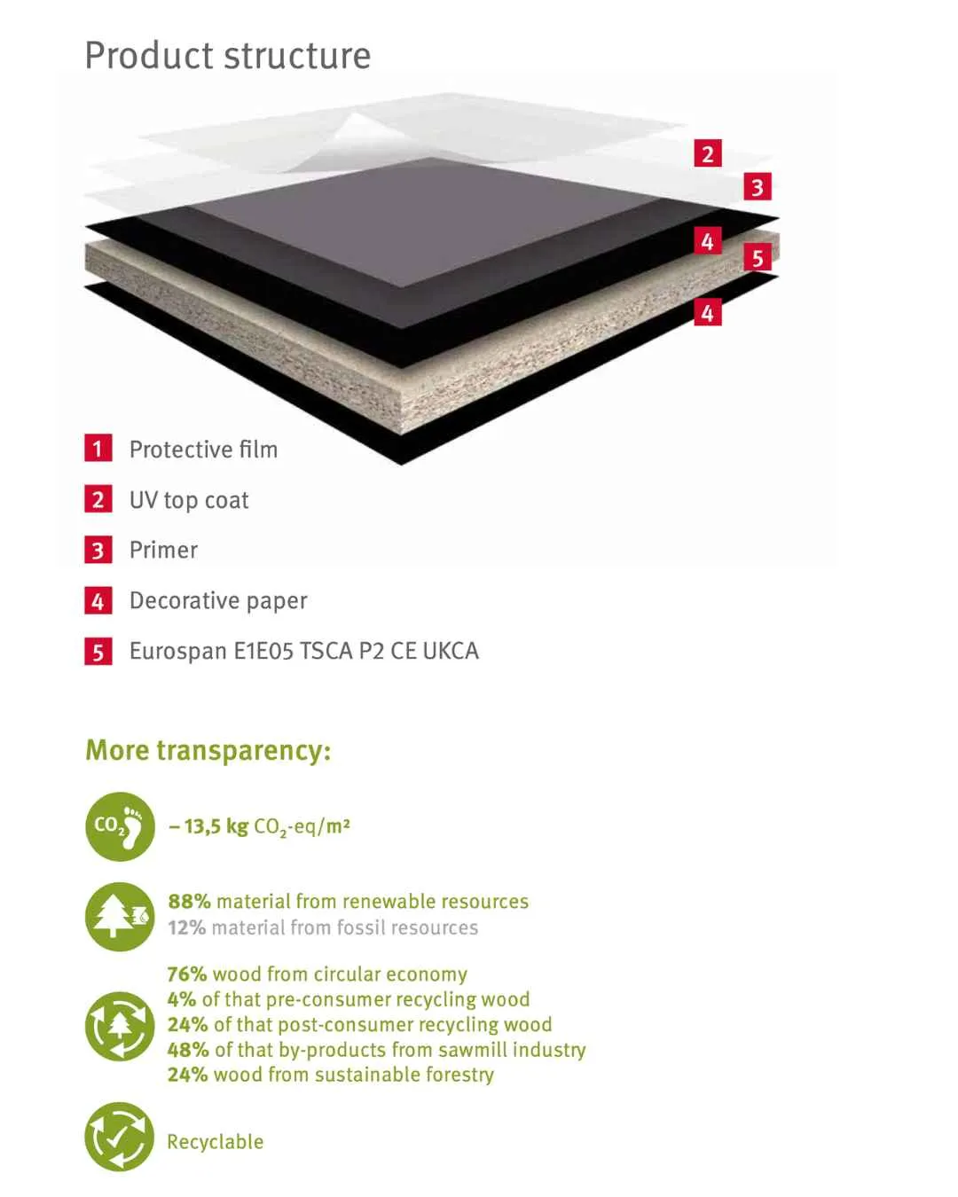 Layered structure of a DropTop desk panel showing protective coating, decorative surface and core materials.