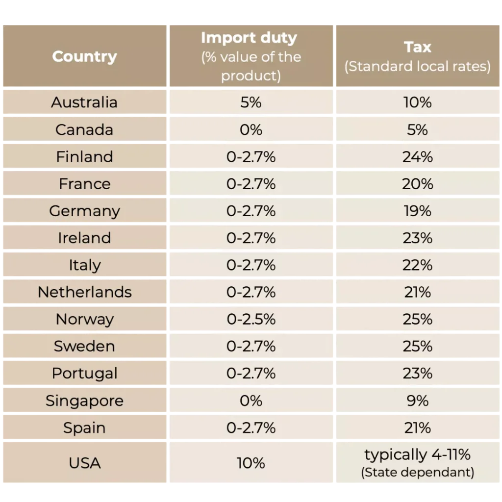 import duties chart